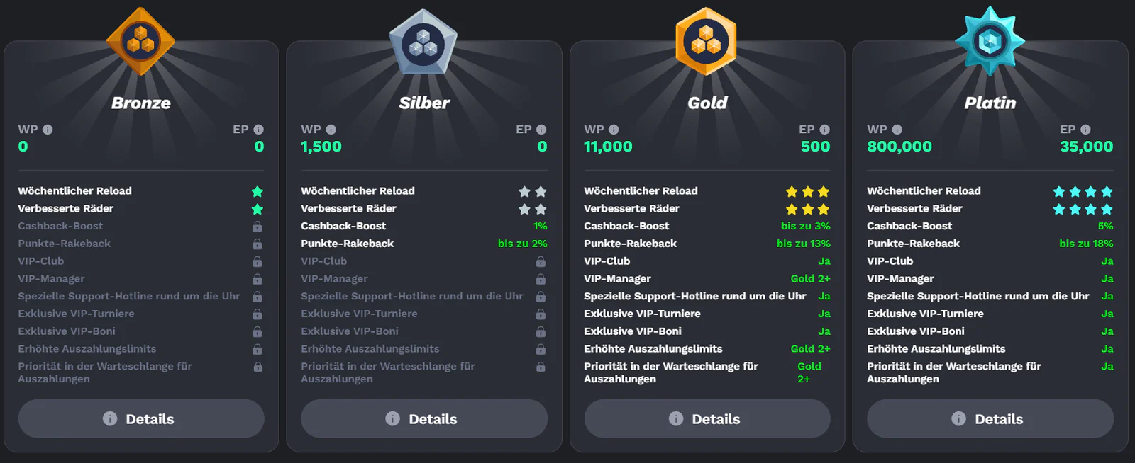 BetOnRed Casino Treueprogramm mit Bronze-, Silber-, Gold- und Platin-Stufen sowie VIP-Vorteilen